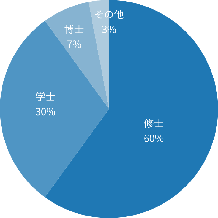 修士 60% / 学士 30% / 博士 7% / その他 3%