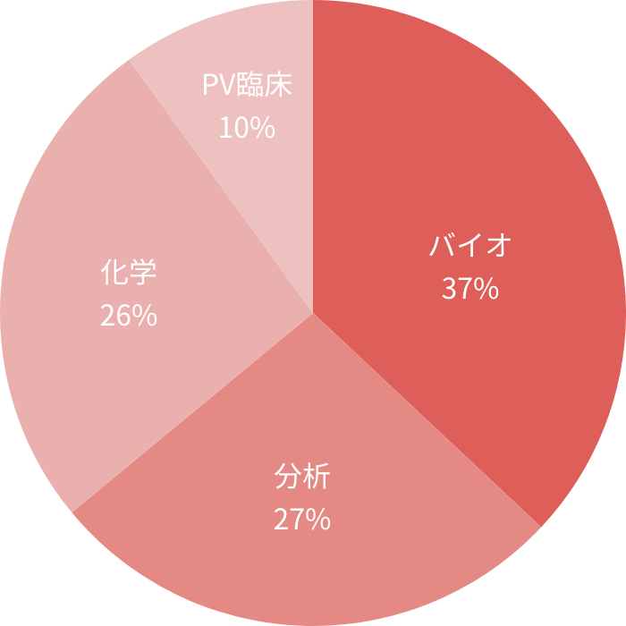 バイオ 37% / 分析 27% / 化学 26% / PV臨床 10%