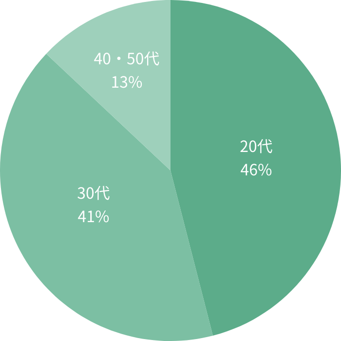 20代 46% / 30代 41% / 40・50代 13%